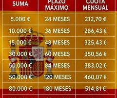 ¿Necesitas financiación? Soluciones adaptadas y fiables